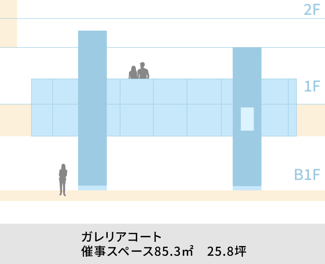 ガレリアコートの立面図。ガレリアコートは地下1階にあり、3階までの吹き抜けを有しています。催事スペースが85.3㎡、25.8坪です。